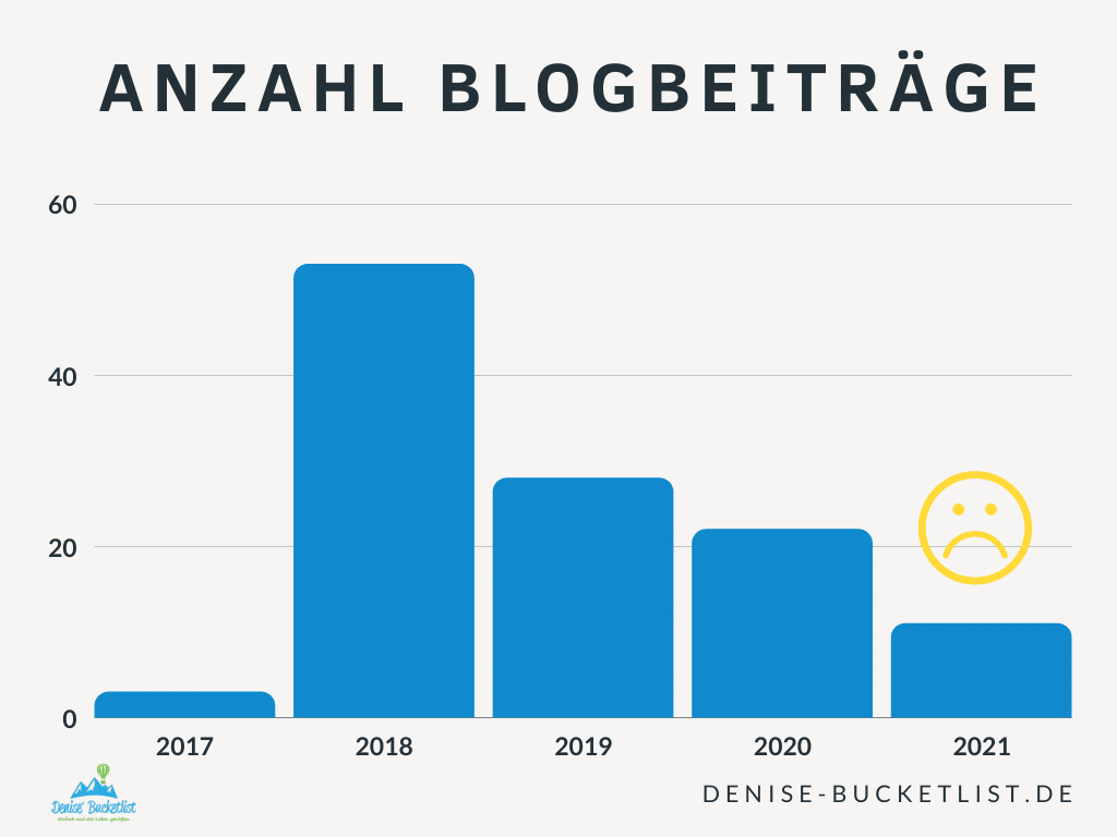 Anzahl veröffentlichte Blogbeiträge 2018-2021