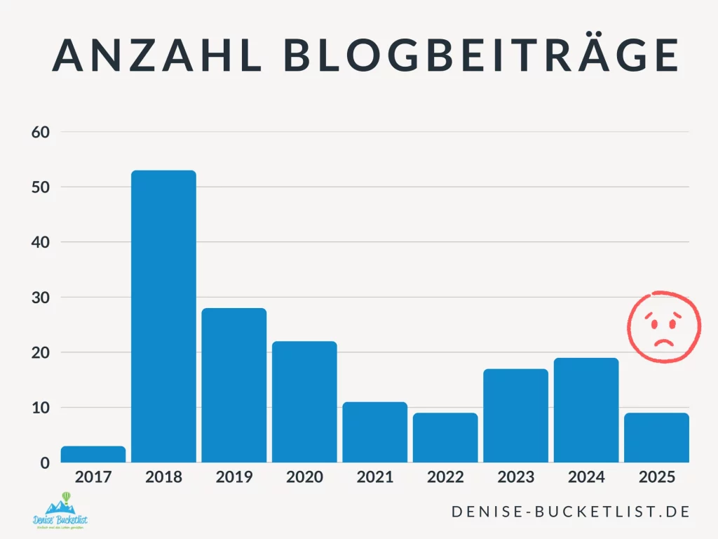 Grafik mit der Anzahl der Blogbeiträge auf denise-bucketlist.de zwischen 2017 und 2025.